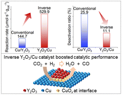 Graphical abstract: Stabilized inverse Y2O3/Cu interfaces boost the performance of the reverse water–gas shift reaction