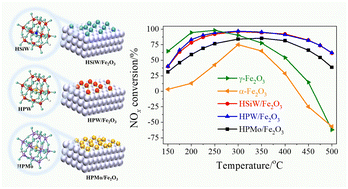 Graphical abstract: Heteropoly acid-grafted iron oxide catalysts for efficient selective catalytic reduction of NOx with NH3