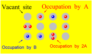 Graphical abstract: Heterogeneous catalytic reactions with double occupation of binding sites