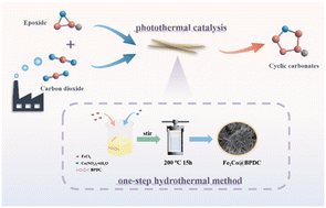 Graphical abstract: Bimetallic Fe/Co photothermal catalyst for fixing CO2 to cyclic carbonates under atmospheric pressure