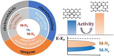 Graphical abstract: Low-coordination M–N3 active sites with high accessibility and efficiency for electrocatalytic O2 and CO2 reduction