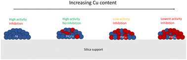 Graphical abstract: Site requirements for inhibition-free CO oxidation over silica-supported bimetallic PdCu alloys