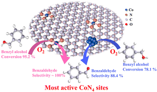 Graphical abstract: Highly-selective oxidation of benzyl alcohol to benzaldehyde over Co1/NC catalysts