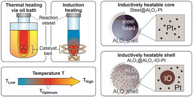 Graphical abstract: Inductively heatable catalytic materials for the dehydrogenation of the liquid organic hydrogen carrier (LOHC) perhydro dibenzyltoluene