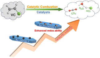 Graphical abstract: Effect of Cu modification to Ru/HZSM-5 catalysts on the catalytic combustion of vinyl chloride