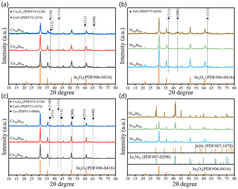 Graphical abstract: Co- and Ni-promoted indium oxide for CO2 hydrogenation to methanol