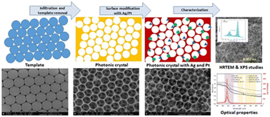 Graphical abstract: Preparation and photocatalytic activity of TiO2 photonic crystals modified by bimetallic Ag–Pt nanostructures