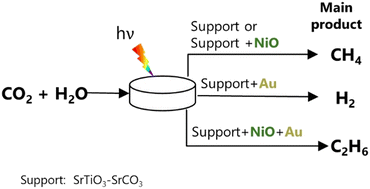 Graphical abstract: Design of SrTiO3-based catalysts for photocatalytic CO2 reduction