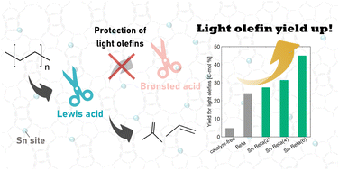 Graphical abstract: Selective recovery of light olefins from polyolefin catalyzed by Lewis acidic Sn-Beta zeolites without Brønsted acidity