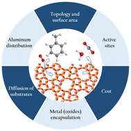 Graphical abstract: Challenges and opportunities for zeolite-based catalysts in catalytic oxidation of volatile organic compounds