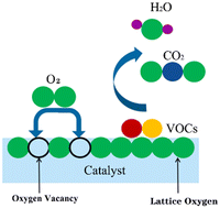 Graphical abstract: Sulfur resistance mechanism of PdSx catalysts in catalytic oxidation of toluene