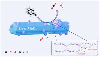 Graphical abstract: Enhanced catalytic performance for toluene combustion via Ce-doped α-MnO2: efficient balance between toluene adsorption and activation oxidation