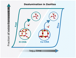 Graphical abstract: Mechanism for Cu-enhanced hydrothermal stability of Cu–CHA for NH3-SCR