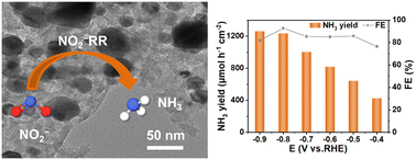 Graphical abstract: Co nanoparticle-decorated radix cynanchi daniculati-derived carbon for efficient electrocatalytic nitrite reduction to ammonia