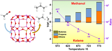Graphical abstract: Microkinetic simulations of ketene conversion to olefins in H-SAPO-34 zeolite for bifunctional catalysis