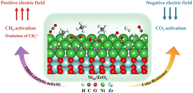 Graphical abstract: Mechanistic study of a coke-resistance Ni/ZrO2 catalyst for dry reforming of methane under external electric fields: a combined first-principles and microkinetic modeling study