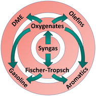 Graphical abstract: Recent advances in bifunctional synthesis gas conversion to chemicals and fuels with a comparison to monofunctional processes