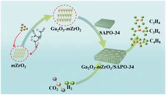 Graphical abstract: Bifunctional catalyst Ga2O3-mZrO2/SAPO-34 for CO2 hydrogenation: Ga2O3-mZrO2 improving light olefins