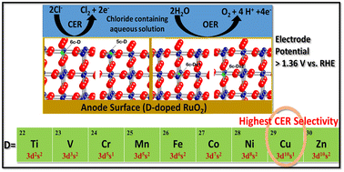 Graphical abstract: Increasing electrochemical chlorine selectivity over oxygen selectivity through the optimal weakening of oxygen bonds in transition metal-doped RuO2