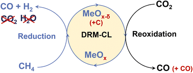 Graphical abstract: Low-temperature catalytic chemical looping dry reforming of methane over Ru/La2Ce2O7