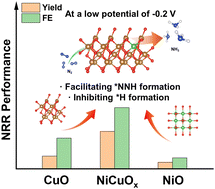 Graphical abstract: Enhancing electrocatalytic N2 reduction to NH3 by introducing Ni heteroatoms into NiCuOx electrocatalyst