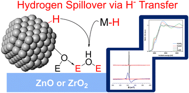 Graphical abstract: Hydrogen spillover through hydride transfer: the reaction of ZnO and ZrO2 with strong hydride donors