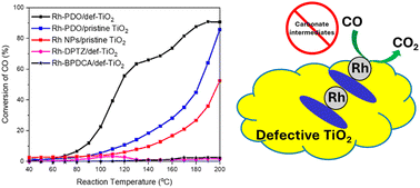 Graphical abstract: CO oxidation over a ligand coordinated single site Rh catalyst: identification of the active complex