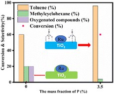 Graphical abstract: Tuning the interface of Ru/TiO2 with P for enhancing the hydrodeoxygenation of m-cresol