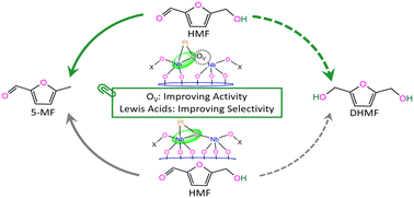 Graphical abstract: Synergistic promotion of oxygen vacancy and Lewis acidity of Nb2O5 on the preferential hydroxymethyl hydrogenolysis of 5-hydroxymethylfurfural catalyzed by single atom Pt
