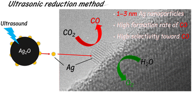 Graphical abstract: Ag co-catalyst prepared by ultrasonic reduction method for efficient photocatalytic conversion of CO2 with H2O using ZnTa2O6 photocatalyst