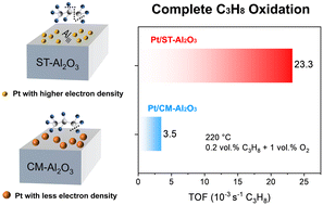Graphical abstract: Constructing tri-coordinated Al (AlIII) sites to boost complete propane oxidation of the Pt/Al2O3 catalyst