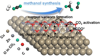 Graphical abstract: Mechanism and structure–activity relationship of H2 and CO2 activation at the ZnO/Cu catalyst interface