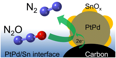 Graphical abstract: Selective electrocatalysis of the nitrous oxide reduction reaction to nitrogen on carbon-supported Pt–Pd–Sn nanoparticles