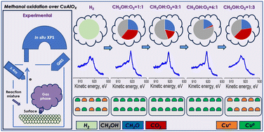 Graphical abstract: In situ XPS study of methanol oxidation over a copper catalyst derived from layered double hydroxides