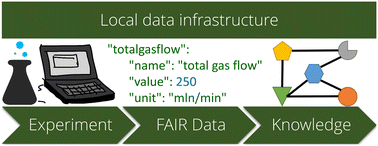 Graphical abstract: Advancing catalysis research through FAIR data principles implemented in a local data infrastructure – a case study of an automated test reactor