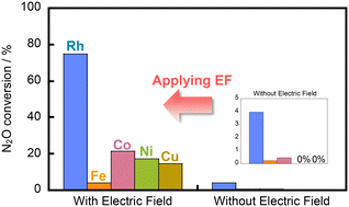 Graphical abstract: Catalytic N2O decomposition in an electric field at low temperatures