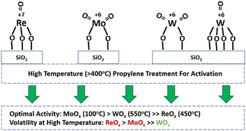 Graphical abstract: Comparison of SiO2-supported molybdena, tungsta and rhenia catalysts for olefin metathesis