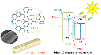 Graphical abstract: Fabrication of a direct Z-scheme heterojunction of UiO-66-NH2 and tubular g-C3N4 for the stable photocatalytic reduction of CO2 to CO and CH4