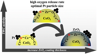 Graphical abstract: Enhancing the low-temperature performance of Pt-based three-way catalysts using CeO2(core)@ZrO2(shell) supports