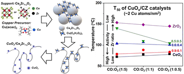 Graphical abstract: Elucidation of Ce/Zr ratio effects on the physical properties and catalytic performance of CuOx/CeyZr1−yO2 catalysts