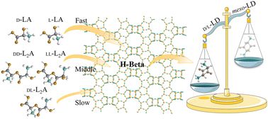Graphical abstract: Reducing meso-lactide formation from racemic lactic acid using shape-selective H-Beta zeolite