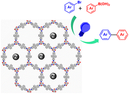 Graphical abstract: Anthracene-based covalent organic framework supported palladium nanoparticles for visible-light-mediated Suzuki–Miyaura cross-coupling