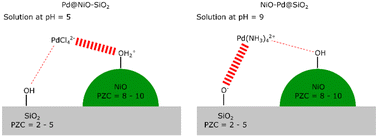 Graphical abstract: Reduction behavior of PdO–NiO/SiO2: how Pd location affects cinnamaldehyde hydrogenation