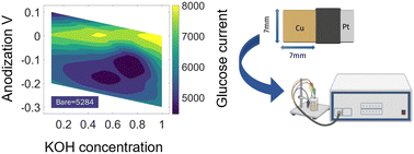 Graphical abstract: Tailoring the glucose oxidation activity of anodized copper thin films