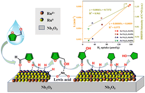 Graphical abstract: Correlation of the catalytic performance with Ruδ+ species on Ru/Nb2O5 in furfural aqueous reductive conversion