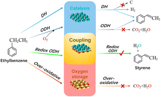 Graphical abstract: Coupling oxygen storage and catalysis to design redox catalysts for efficient ethylbenzene dehydrogenation