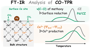 Graphical abstract: Elucidating the role of surface Ce sites in the enhanced low temperature reduction of Pd-loaded CeO2–ZrO2 using infrared spectroscopy