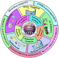 Graphical abstract: Recent progress in understanding the role of graphene oxide, TiO2 and graphene oxide–TiO2 nanocomposites as multidisciplinary photocatalysts in energy and environmental applications