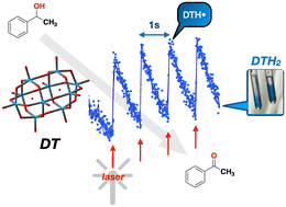 Graphical abstract: Kinetics, quantum yield and mechanism of the decatungstate-catalyzed photooxidation of C–H hydrogen donors: role of the persistent radical effect