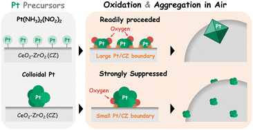 Graphical abstract: Surface analysis of thermally stable Pt loaded CeO2–ZrO2 using colloidal Pt for TWC application